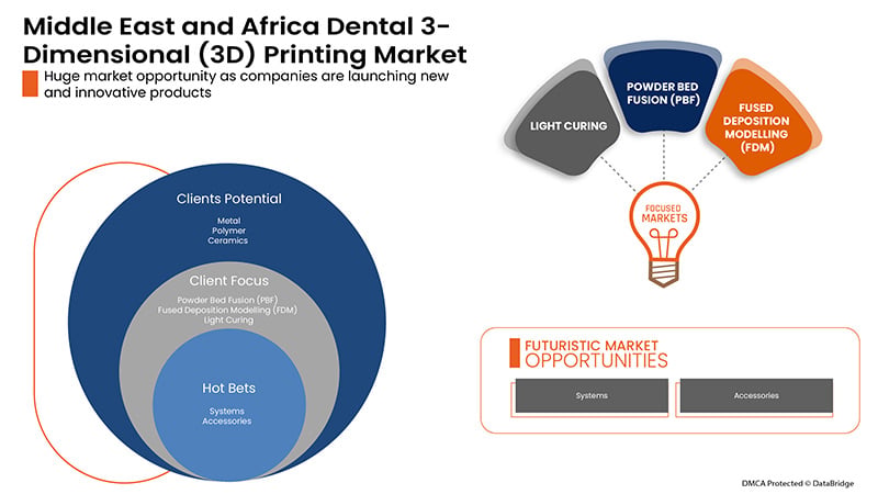 Dental 3-Dimensional (3D) Printing Market