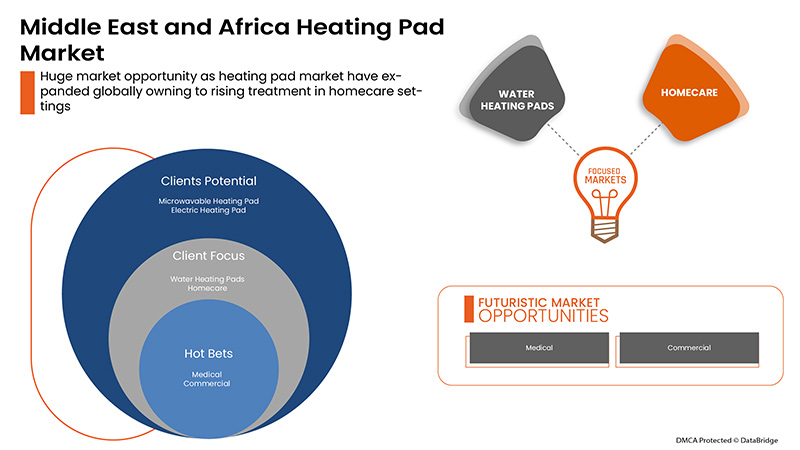 Heating Pad Market