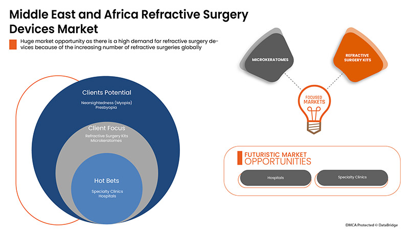 Refractive Surgery Devices Market