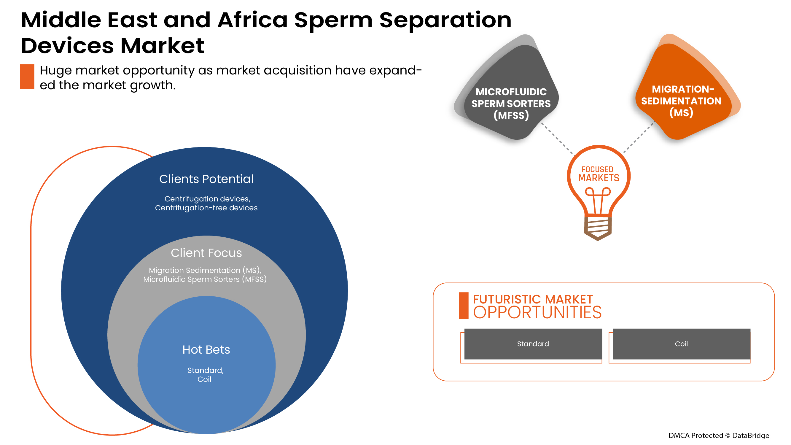 Middle East and Africa Sperm Separation Devices Market