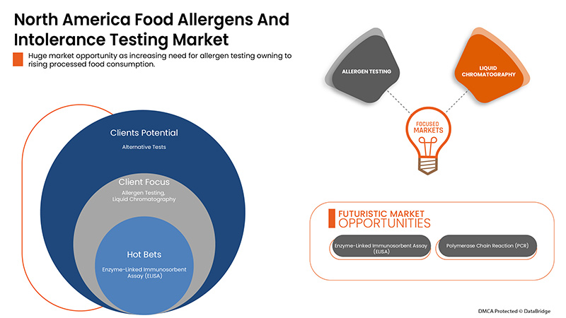 Food Allergens and Intolerance Testing Market