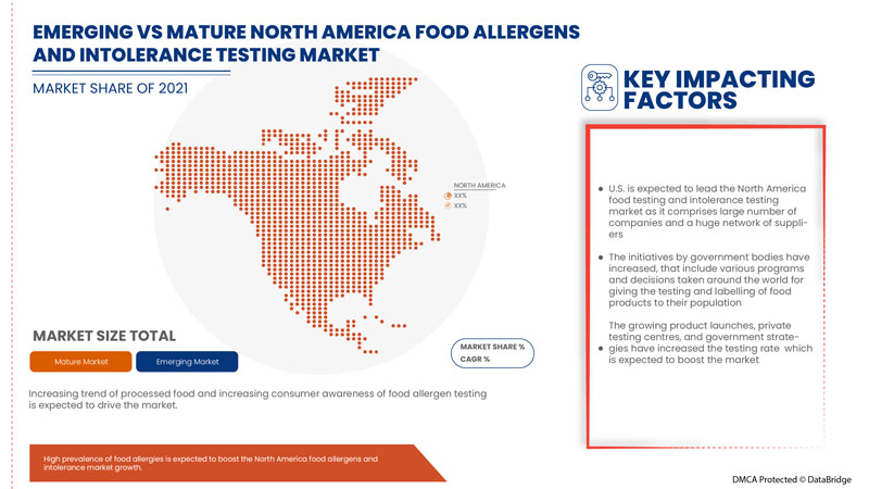 Food Allergens and Intolerance Testing Market
