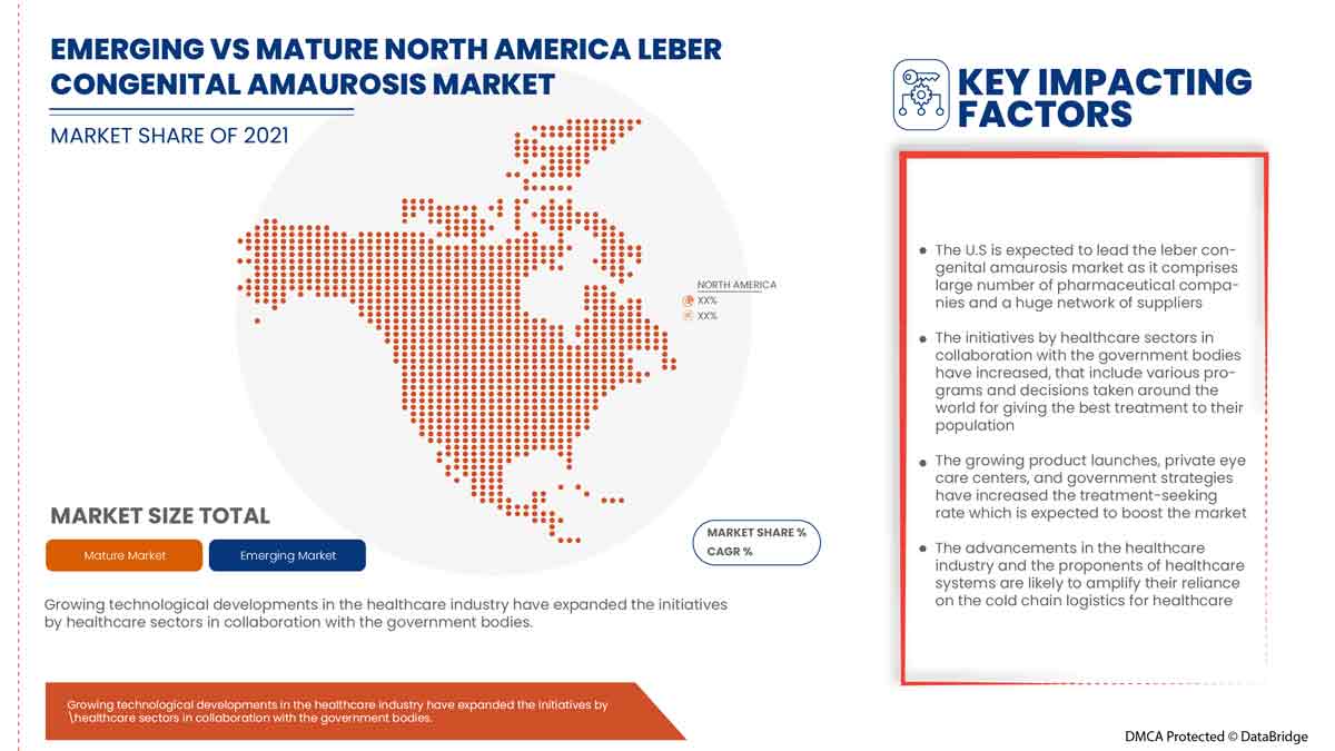 Leber Congenital Amaurosis Market