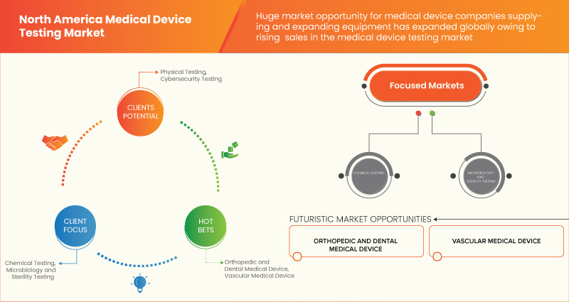 North America Medical Device Testing Market