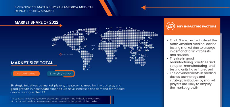North America Medical Device Testing Market