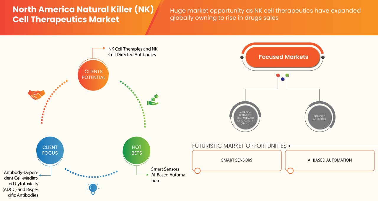 Natural Killer (NK) Cell Therapeutics Market