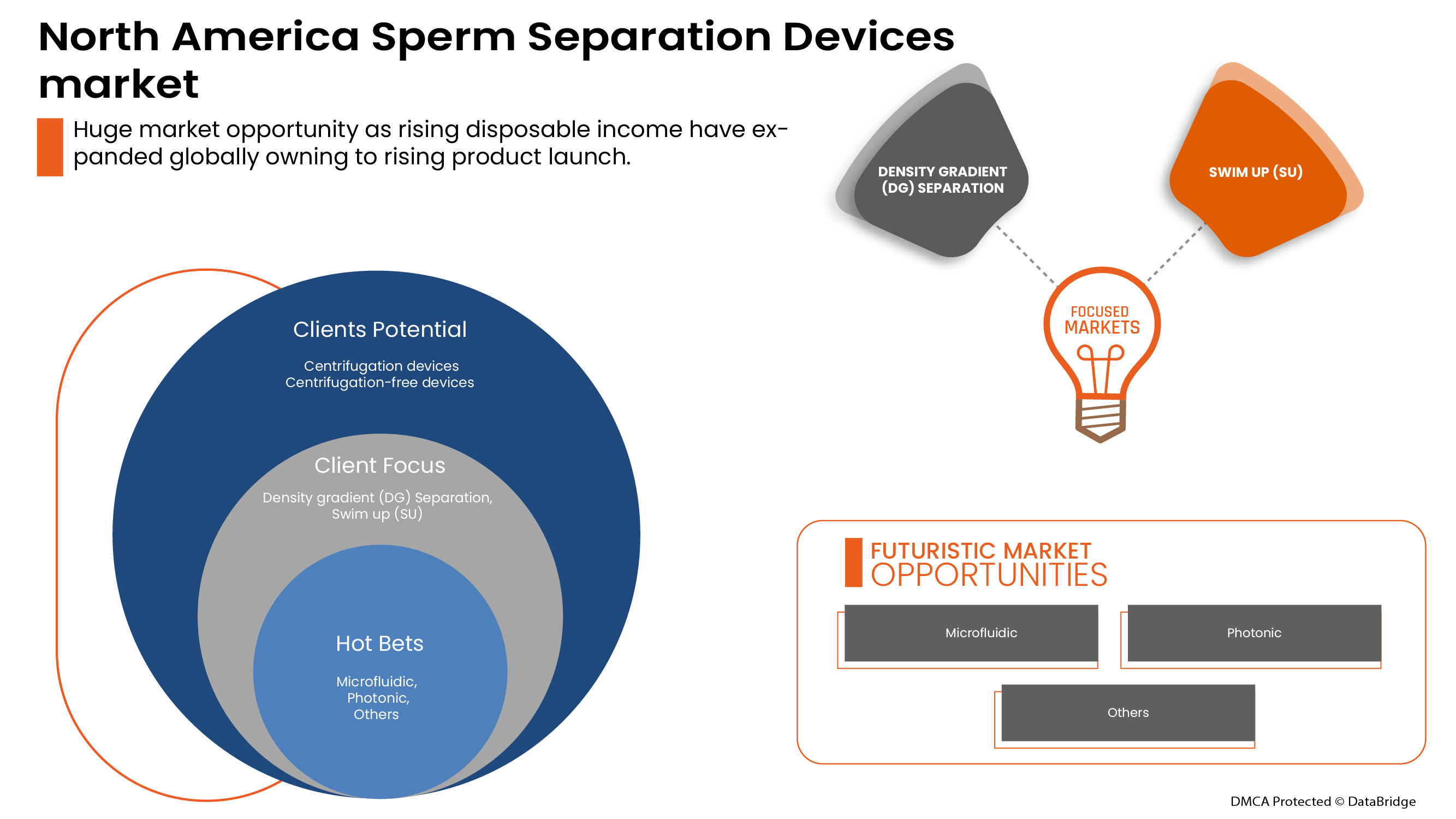 North America Sperm Separation Devices Market