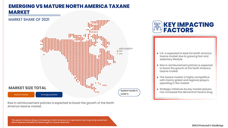 North America Taxane Market