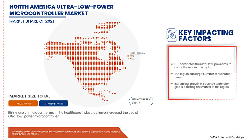 Ultra-Low-Power Microcontroller Market