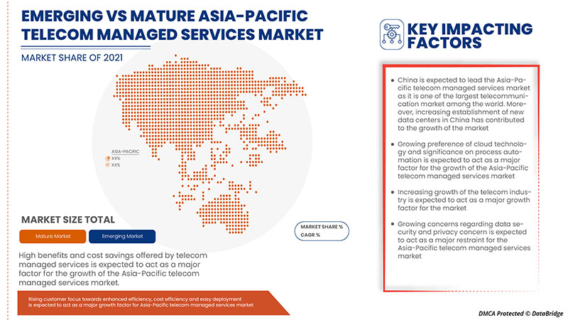 Telecom Managed Services Market