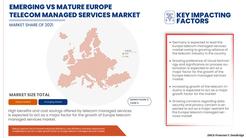 Telecom Managed Services Market