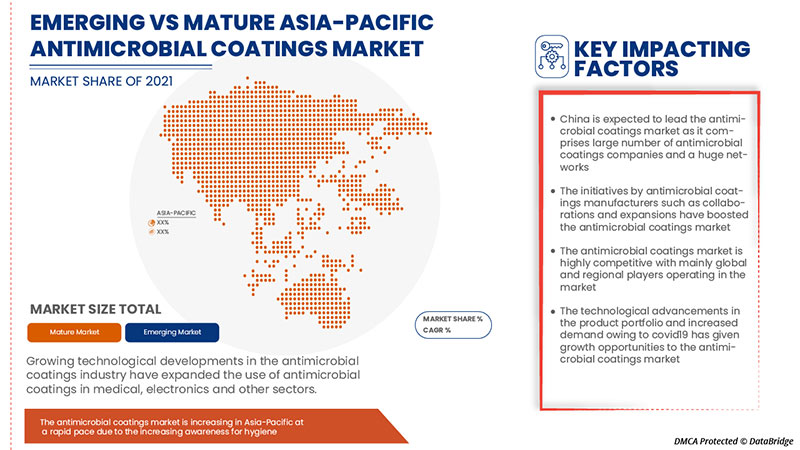 Antimicrobial Coatings Market
