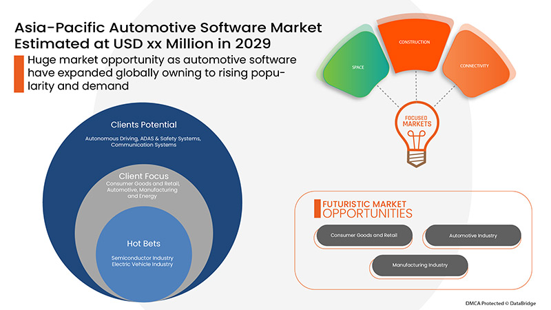 Mercado de software para la industria automotriz