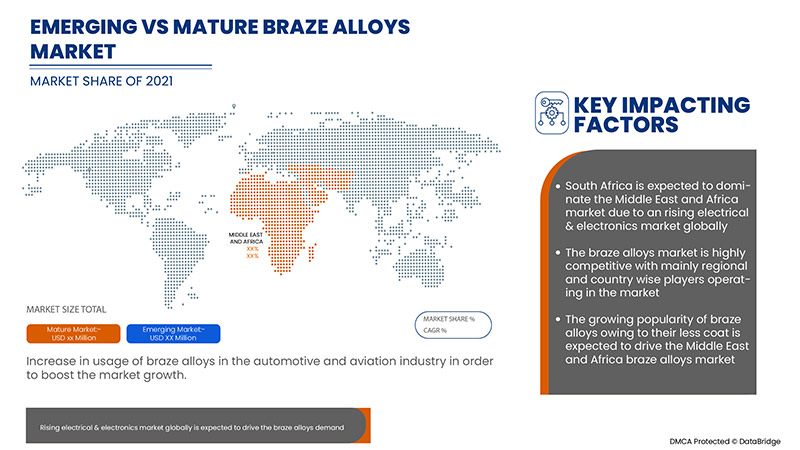 braze Alloys Market