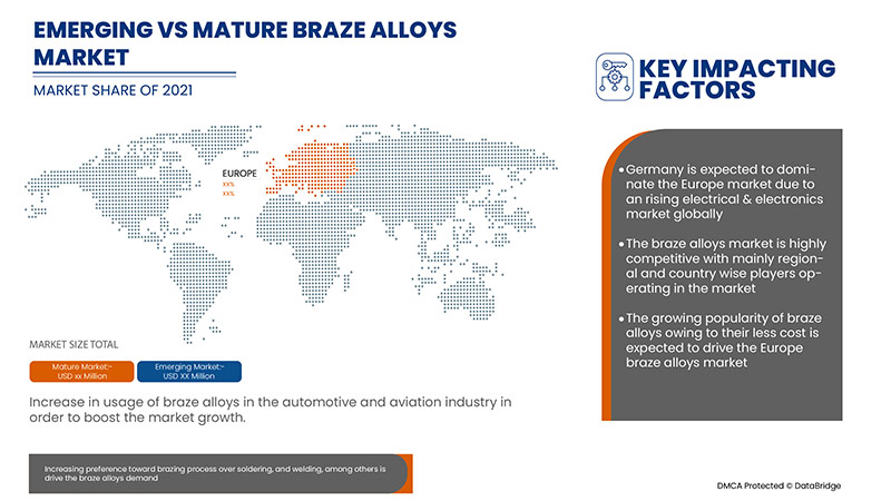 braze Alloys Market