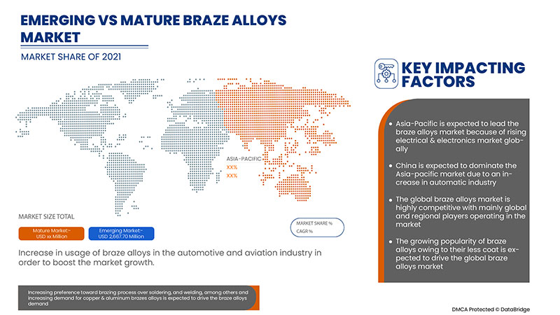 braze Alloys Market