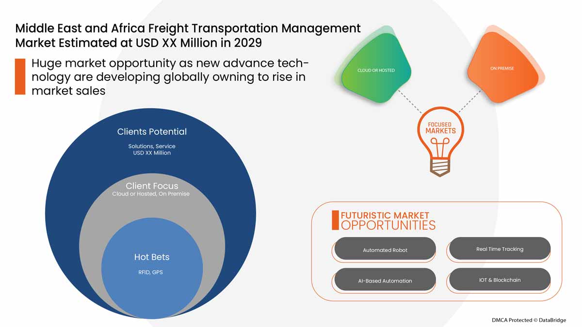 Freight Transportation Management Market