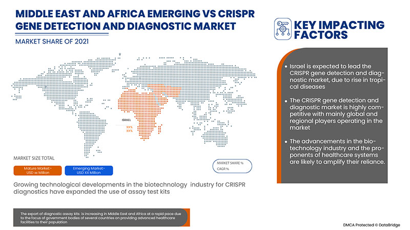 CRISPR Gene Detection and Diagnostic Market
