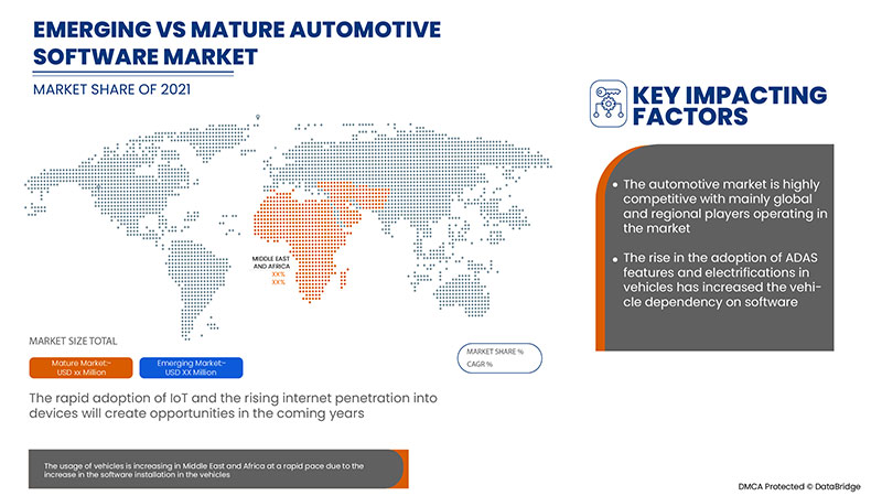 Automobil-Softwaremarkt
