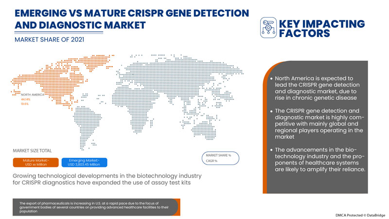 CRISPR Gene Detection and Diagnostic Market