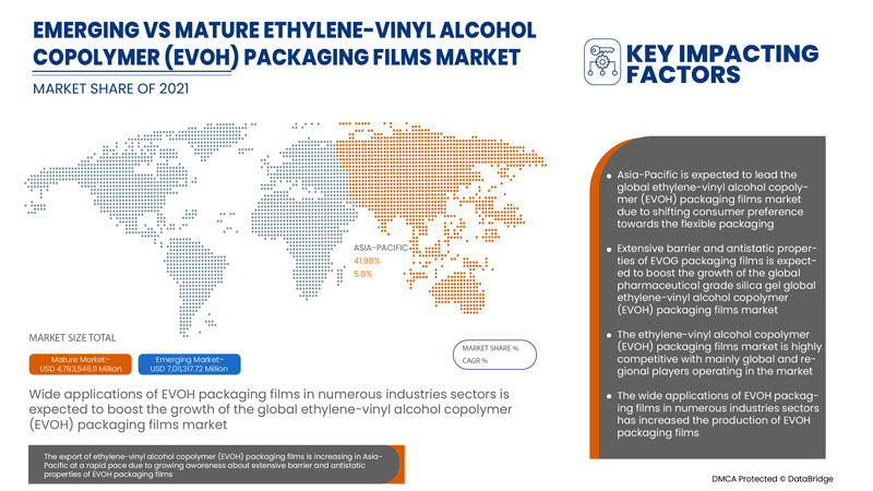 Marché des films d'emballage en copolymère d'éthylène et d'alcool vinylique (EVOH)