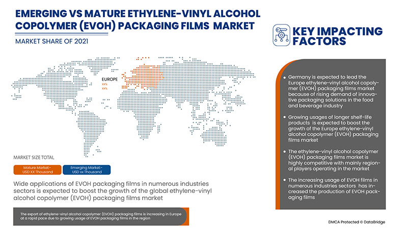 Ethylene-Vinyl Alcohol Copolymer (EVOH) Packaging Films Market