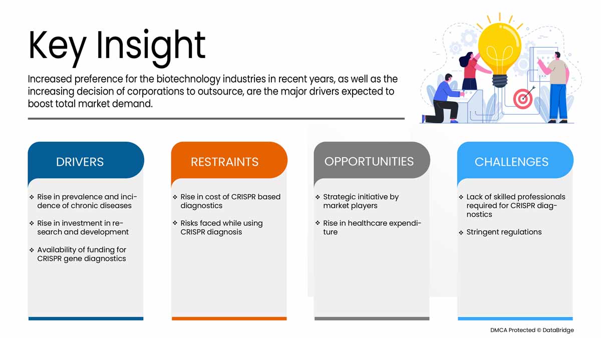 CRISPR 基因检测和诊断市场