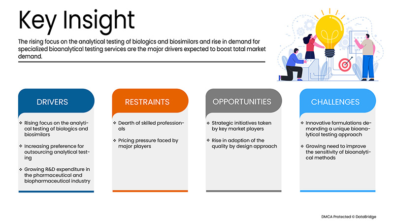 Africa Bioanalytical Testing Services Market