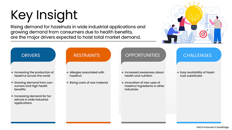 Marché européen de la noisette