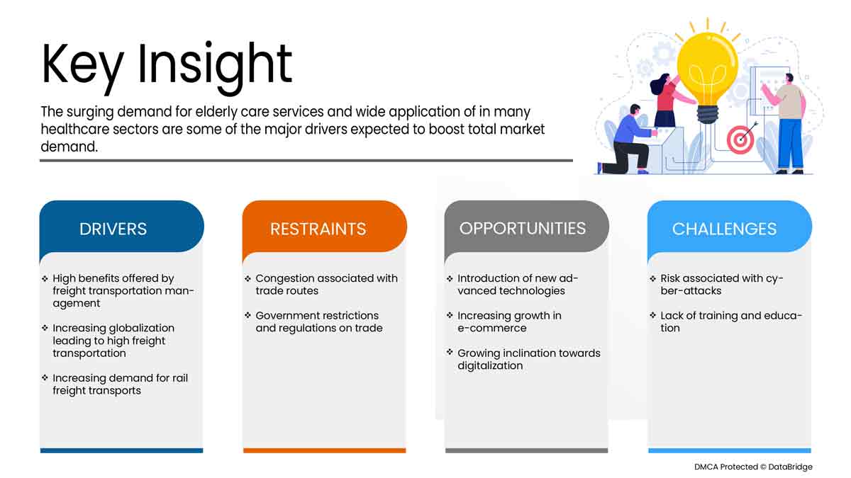 Freight Transportation Management Market