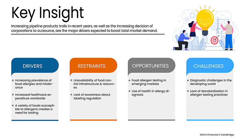سوق اختبارات مسببات الحساسية الغذائية وعدم تحملها