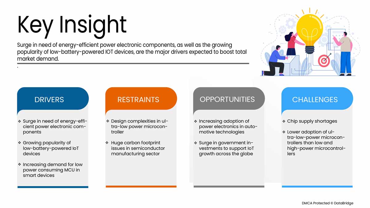 Ultra-Low-Power Microcontroller Market