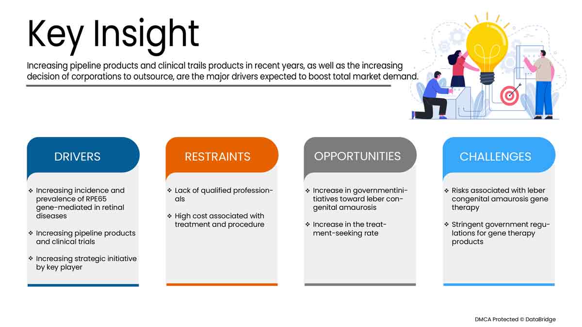 Leber Congenital Amaurosis Market