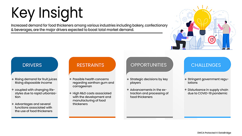 North America Food Thickeners Market,