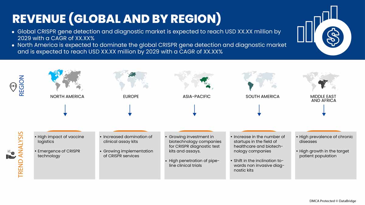CRISPR 基因检测和诊断市场
