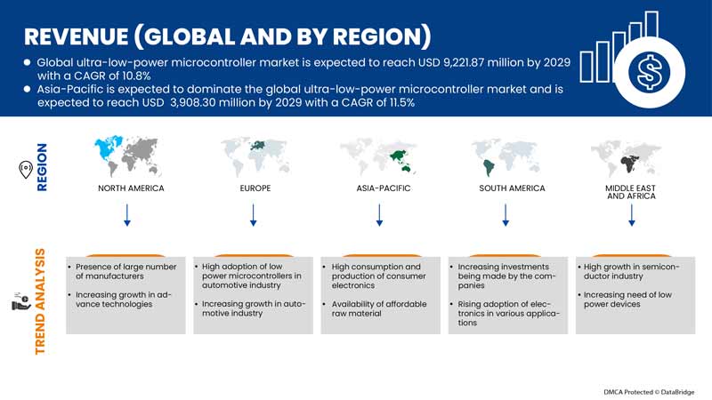 Ultra-Low-Power Microcontroller Market