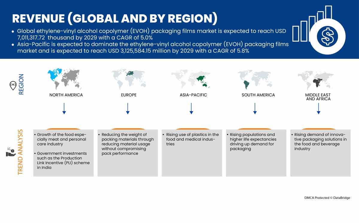 Marché des films d'emballage en copolymère d'éthylène et d'alcool vinylique (EVOH)