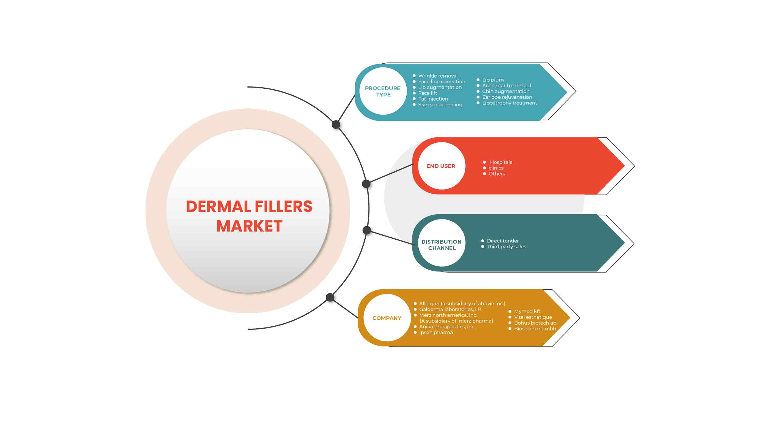 CIS and Central Eastern Dermal Fillers Market