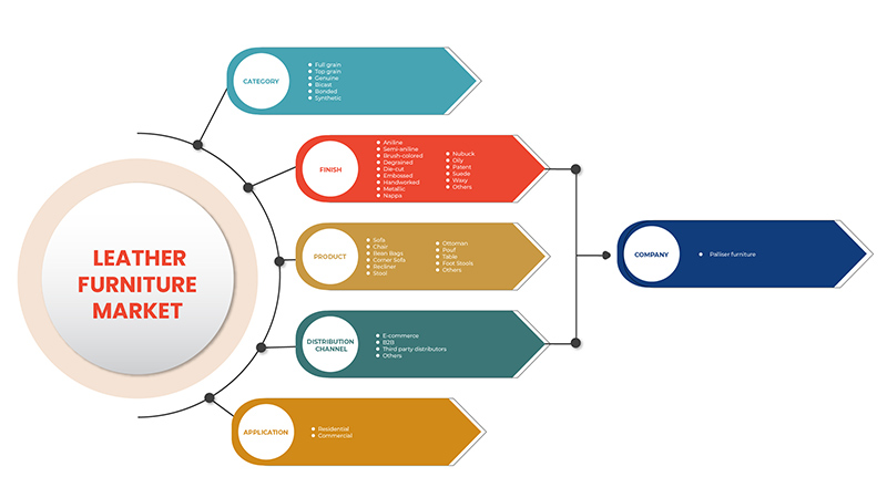 加拿大皮革家具市场