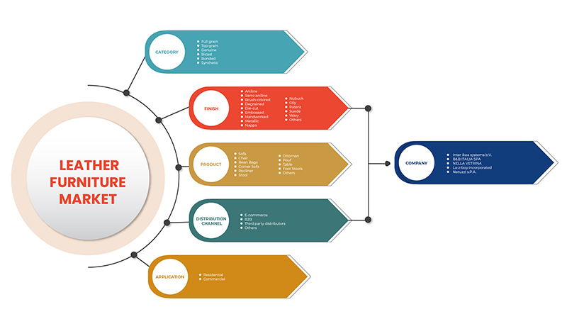 Europäischer Markt für Ledermöbel