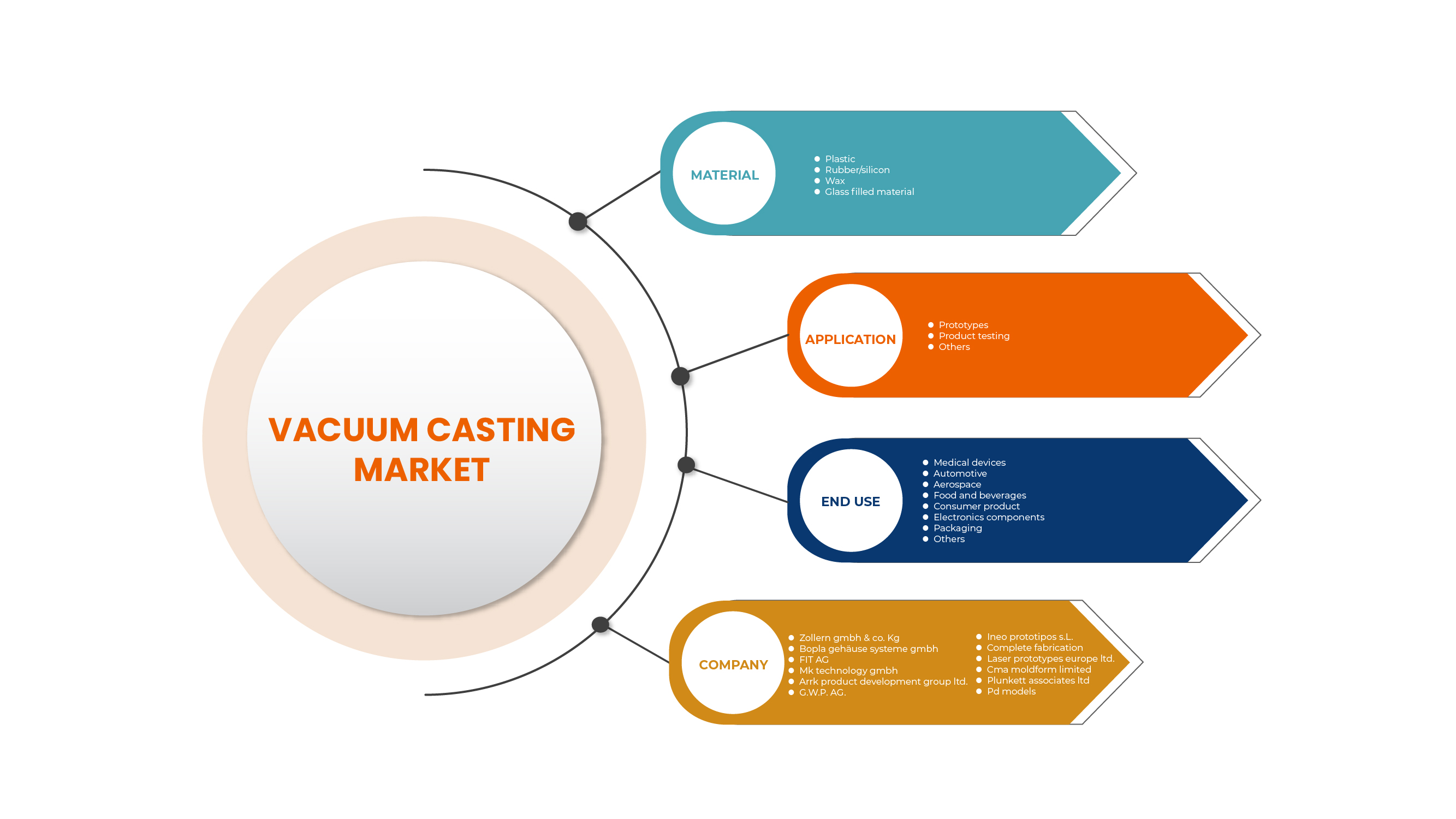 Europe Vacuum Casting Market