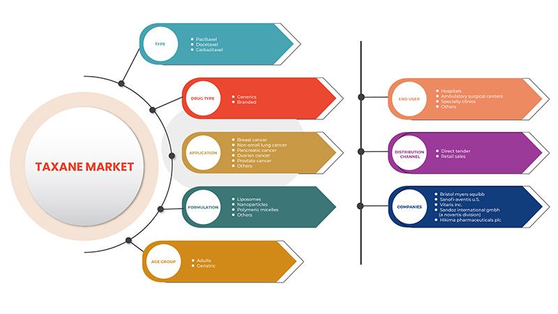 Taxane Market