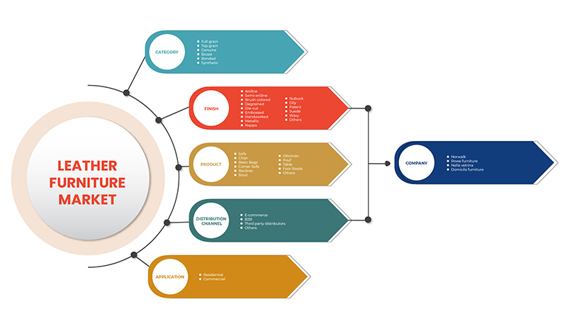 U.S. Leather Furniture Market