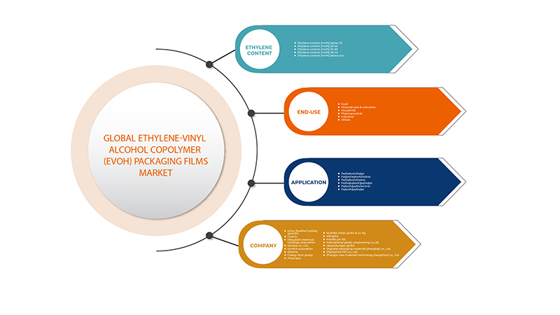 Marché des films d'emballage en copolymère d'éthylène et d'alcool vinylique (EVOH)