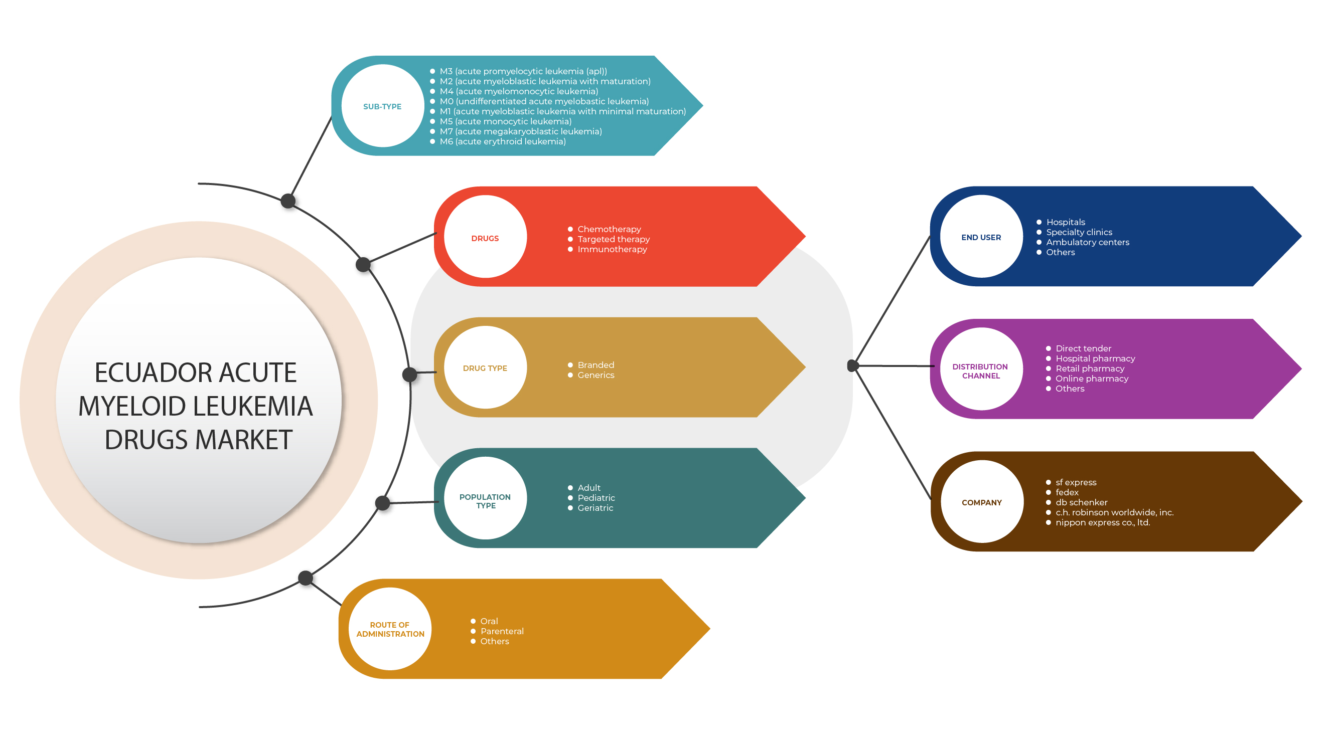 Acute Myeloid Leukemia Drugs Market