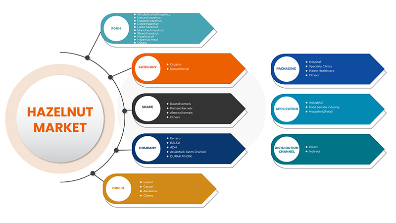 Marché européen de la noisette