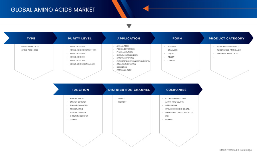 Amino Acids Market