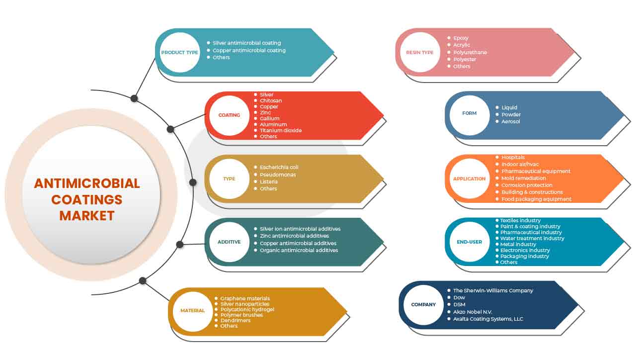 Antimicrobial Coatings Market