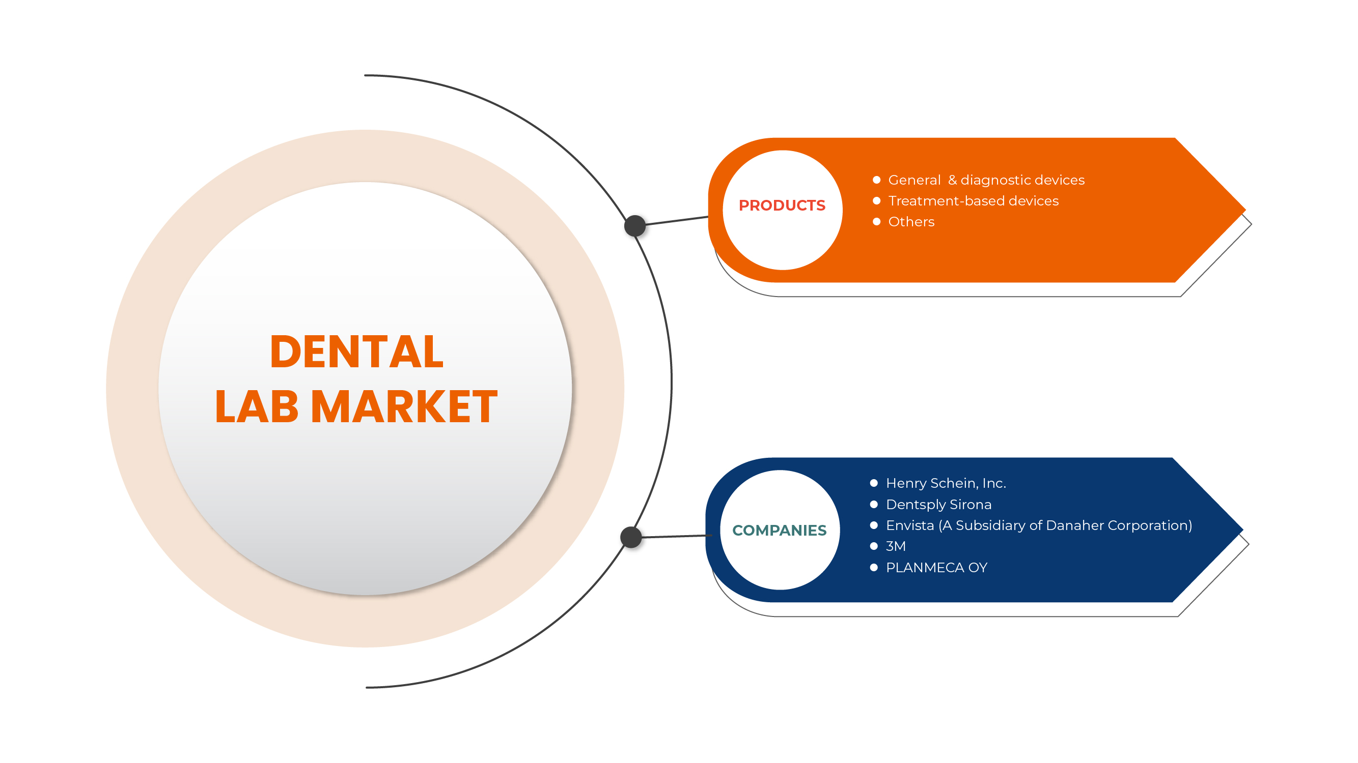 Dental Lab Market