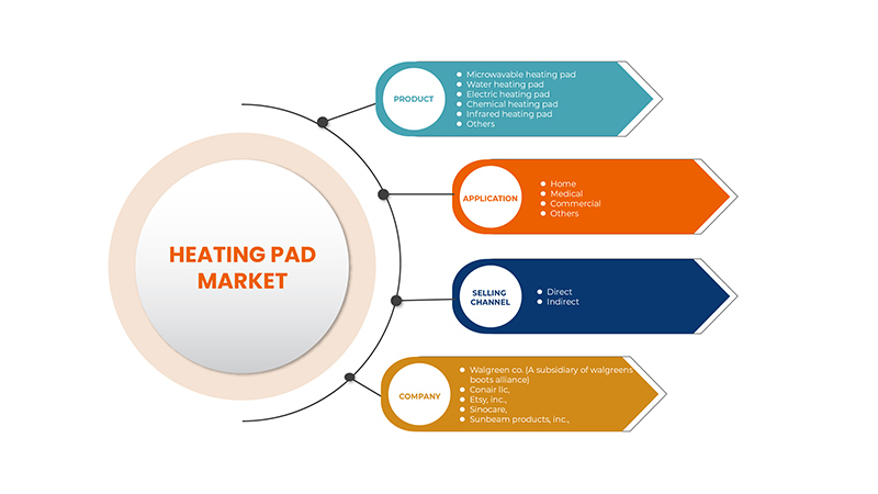 Heating Pad Market